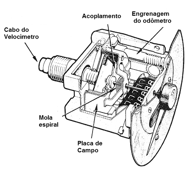 Figura 2 – Um velocímetro aberto
