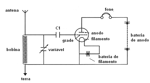 Figura 9 – Rádio com válvula triodo (audion)
