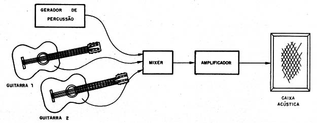 Figura 2 – Usando um mixer.	
