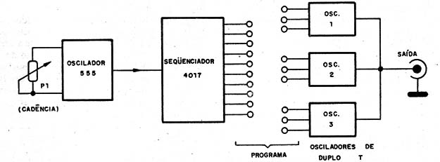 Figura 3 – Diagrama de blocos do gerador
