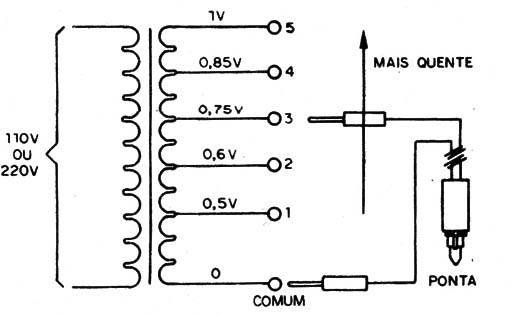    Figura 3 – Transformador de um pirógrafo comum

