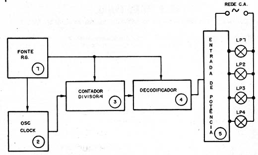 Figura 1 – Diagrama de blocos para o aparelho
