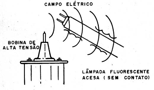    Figura 1 – Acendendo uma lâmpada com um campo de alta tensão
