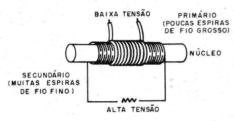    Figura 2- Uma bobina de ignição de automóvel