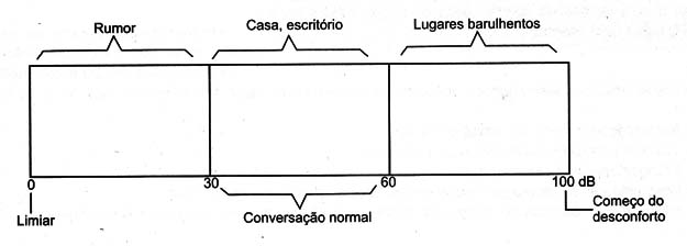   Figura 3 – A faixa dinâmica dos sons da natureza
