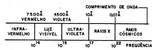 Figura 1 – O espectro eletromagnético
