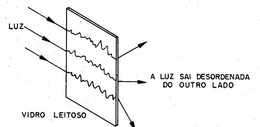   Figura 5 – Materiais translúcidos como o vidro leitoso
