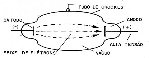    Figura 7 – O tubo de Crookes
