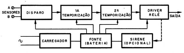 Fig. 2 - Diagrama de Blocos do Alarme com sirene e carregador.
