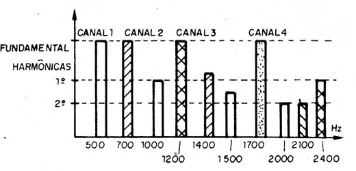 Figura 2 – Distribuição recomendada de frequências
