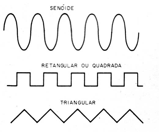    Figura 3 – Formas de onda comuns
