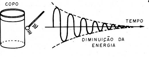 Figura 4 – Um sinal amortecido
