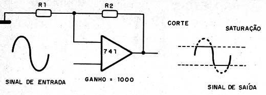   Figura 2 – Clipagem do sinal produzindo o efeito
