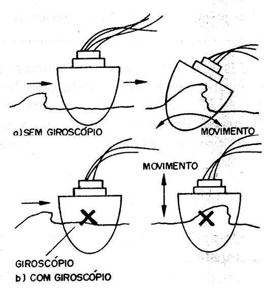 Figura 3 – O giroscópio nos navios
