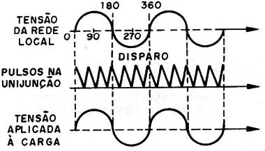 Figura 2 – Forma de onda do controle
