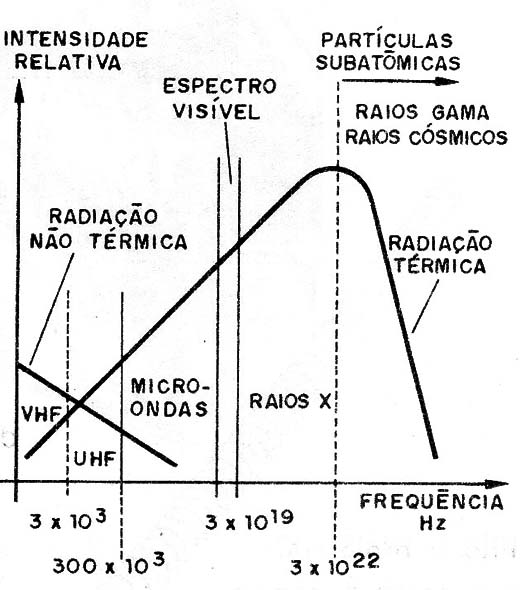 Figura 2 – Espectro das radiações

