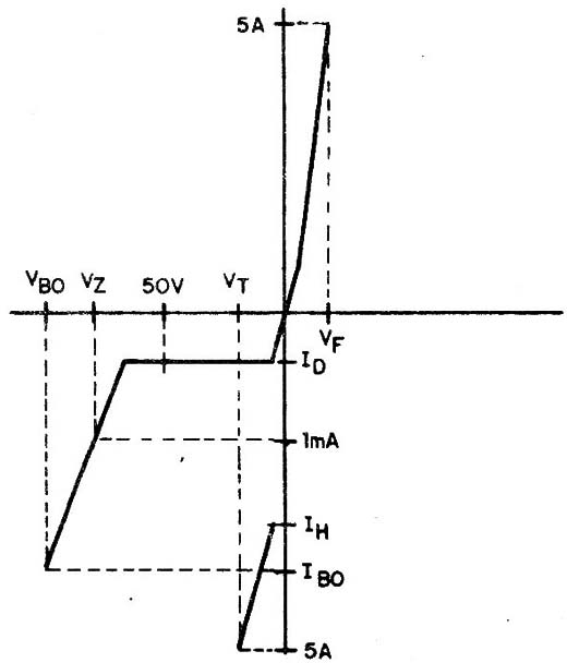 Figura 4 – Curva do TISP1XX
