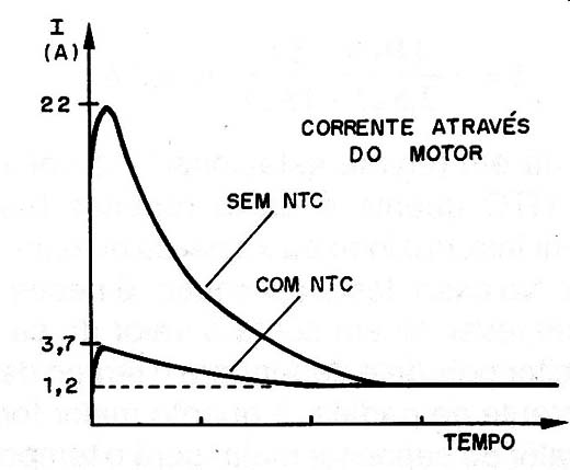 Figura 7 – Corrente com o NTC e sem
