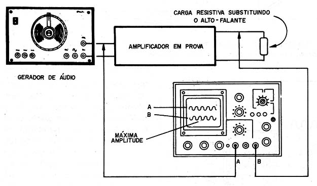    Figura 9 – Verificando a sensibilidade de um amplificador
