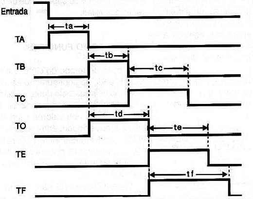 Diagrama de tempos para uma aplicação típica (Circuito da figura 10).

