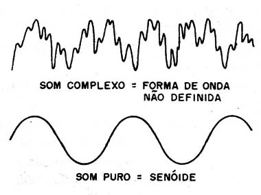 Figura 1 – Formas de onda
