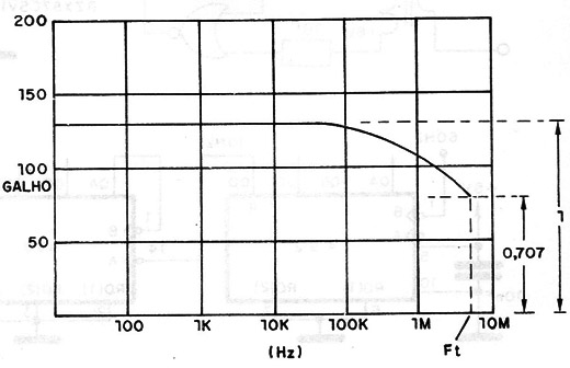 Figura 2 – Acima de certa frequência o ganho de um transistor cai
