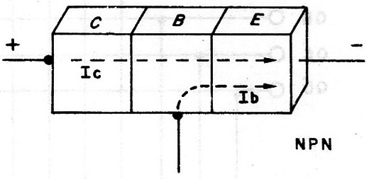 Figura 3 - Estrutura básica de um transistor com a circulação das correntes de base e de coletor
