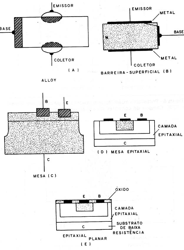 Figura 7 – Estruturas de transistores de RF
