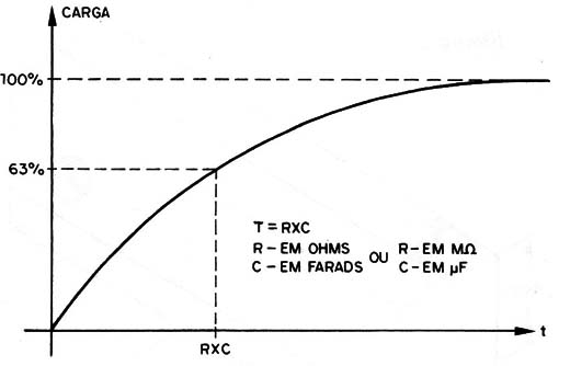 Figura 4 – Curva de carga de um capacitor
