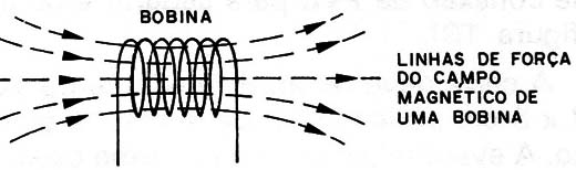 Figura 7 – O campo de uma bobina
