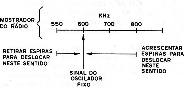 Figura 19 – Alterações da bobina
