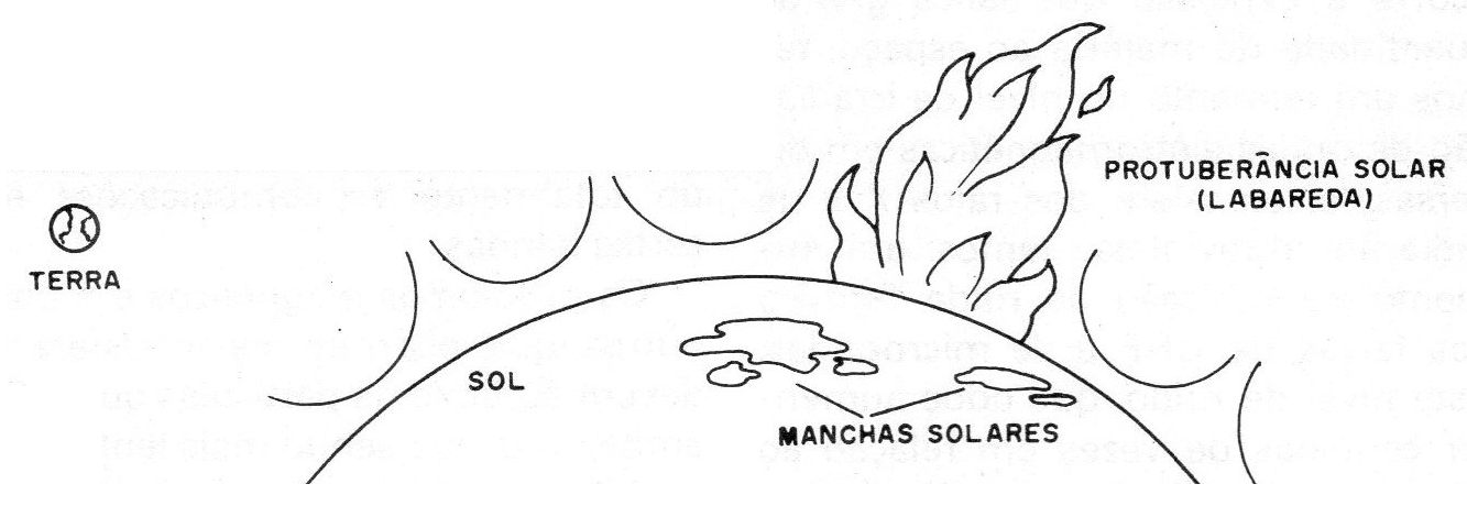 Figura 3 – As labaredas do sol