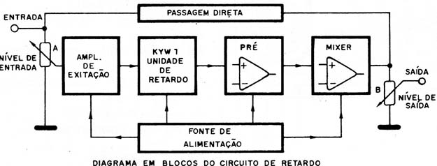 Figura 4 – Diagrama de blocos do aparelho
