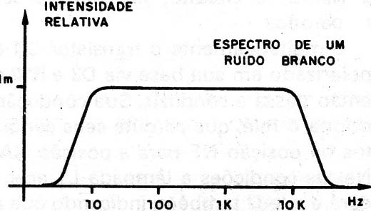 Figura 2 – Espectro do ruído branco
