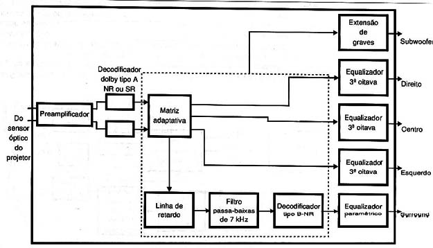 Diagrama de blocos de um decodificador Dolby Stereo de cinema
