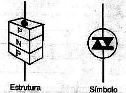 Estrutura e símbolos do DIAC.
