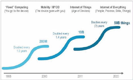 Figura 2: Crescimento da internet até 2020 -Fonte: Cisco IBSG, 2012. 
