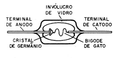    Figura 3 – O diodo de germânio
