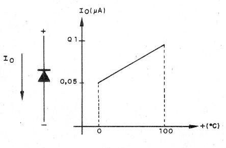    Figura 1 – Corrente de fuga de um diodo em função da temperatura
