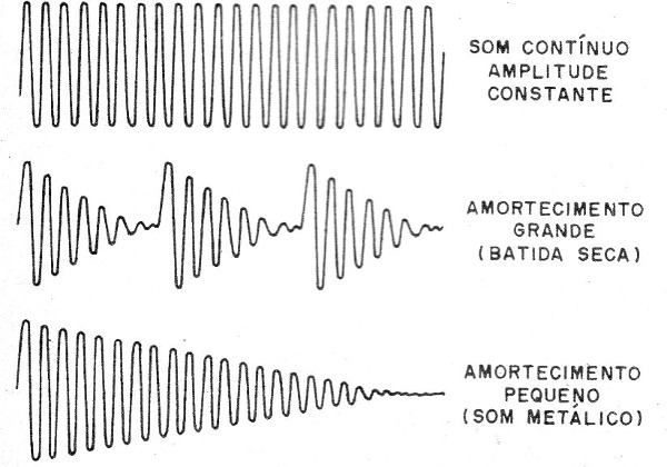    Figura 1 – Oscilações amortecidas
