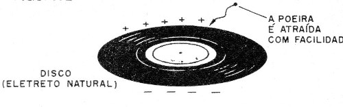    Figura 2 – Os discos são eletretos
