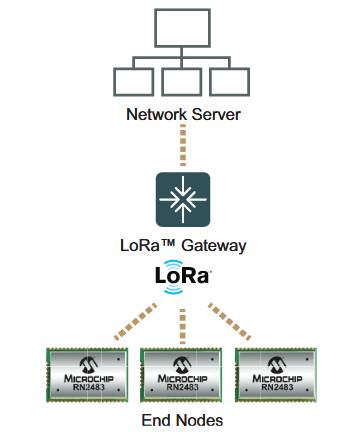 Figura 2 – Uma rede LoRa
