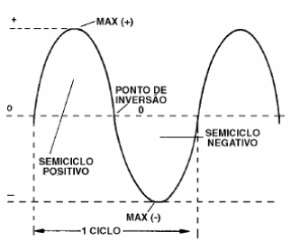 Figura 188 – A forma de onda de uma corrente alternada  
