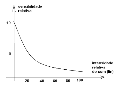 Figura 217 – Curva logarítmica de sensibilidade do ouvido humano
