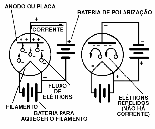 A corrente na válvula diodo
