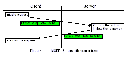Figura 7 – Comunicação básica entre dois dispositivos MODBUS - Fonte: www.telelinea.free.fr

