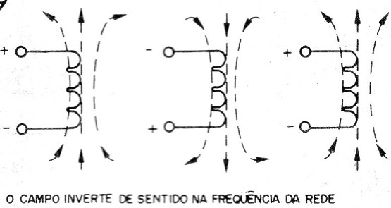    Figura 9 – O campo de um indutor em corrente alternada
