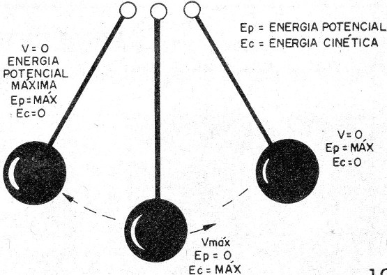    Figura 19 – O pêndulo
