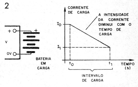    Figura 2 – A carga de uma bateria numa fonte de tensão
