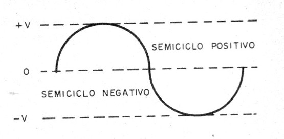    Figura 9 – Um sinal senoidal
